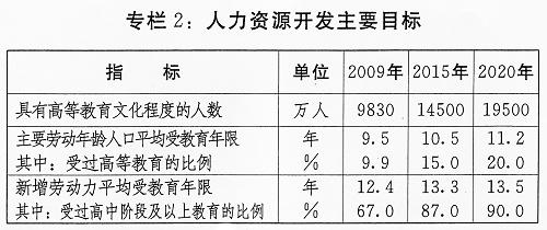 人力资源开发主要目标